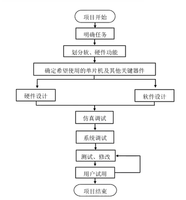 單片機(jī)開發(fā)產(chǎn)品流程，照這個(gè)來就對(duì)了！